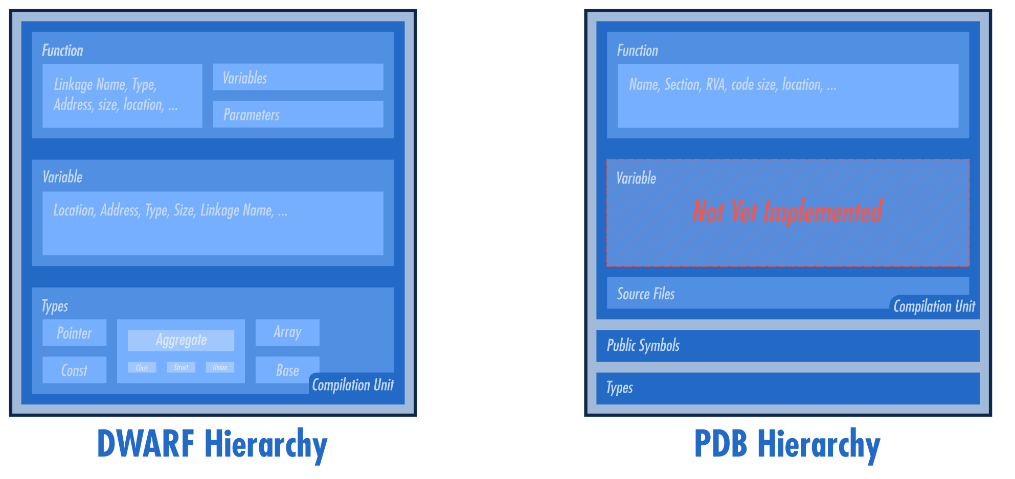 DWARF & PDB Hierarchy