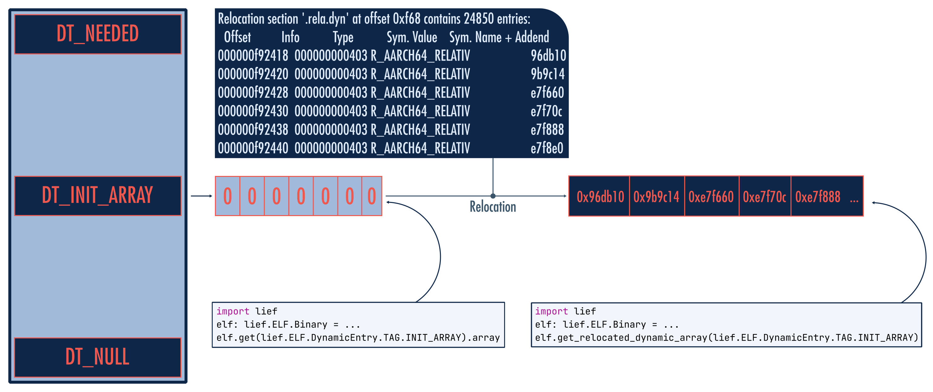 ELF Dynamic Array Relocated