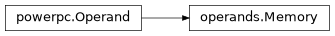 Inheritance diagram of lief._lief.assembly.powerpc.operands.Memory