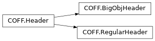 Inheritance diagram of lief._lief.COFF.Header, lief._lief.COFF.BigObjHeader, lief._lief.COFF.RegularHeader