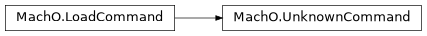 Inheritance diagram of lief._lief.MachO.UnknownCommand