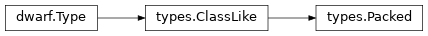 Inheritance diagram of lief._lief.dwarf.types.Packed