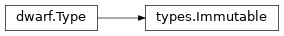 Inheritance diagram of lief._lief.dwarf.types.Immutable