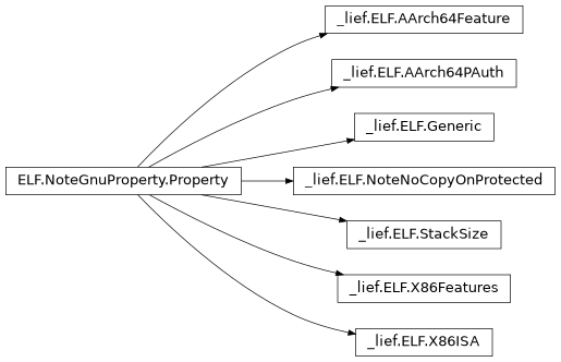 Inheritance diagram of lief._lief.ELF.Generic, lief._lief.ELF.X86ISA, lief._lief.ELF.AArch64PAuth, lief._lief.ELF.StackSize, lief._lief.ELF.X86Features, lief._lief.ELF.AArch64Feature, lief._lief.ELF.NoteNoCopyOnProtected