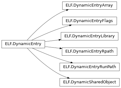 Inheritance diagram of lief._lief.ELF.DynamicEntryFlags, lief._lief.ELF.DynamicEntryRpath, lief._lief.ELF.DynamicEntryLibrary, lief._lief.ELF.DynamicEntryRunPath, lief._lief.ELF.DynamicSharedObject, lief._lief.ELF.DynamicEntryArray, lief._lief.ELF.DynamicEntry