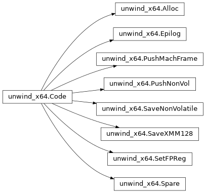 Inheritance diagram of lief._lief.PE.unwind_x64.Alloc, lief._lief.PE.unwind_x64.SaveNonVolatile, lief._lief.PE.unwind_x64.Code, lief._lief.PE.unwind_x64.SaveXMM128, lief._lief.PE.unwind_x64.Spare, lief._lief.PE.unwind_x64.PushMachFrame, lief._lief.PE.unwind_x64.PushNonVol, lief._lief.PE.unwind_x64.SetFPReg, lief._lief.PE.unwind_x64.Epilog