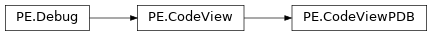 Inheritance diagram of lief._lief.PE.CodeViewPDB