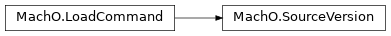 Inheritance diagram of lief._lief.MachO.SourceVersion