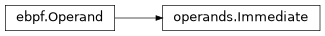 Inheritance diagram of lief._lief.assembly.ebpf.operands.Immediate