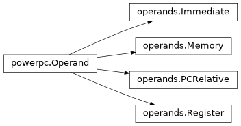 Inheritance diagram of lief._lief.assembly.powerpc.Operand, lief._lief.assembly.powerpc.operands.Register, lief._lief.assembly.powerpc.operands.Immediate, lief._lief.assembly.powerpc.operands.Memory, lief._lief.assembly.powerpc.operands.PCRelative