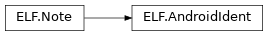 Inheritance diagram of lief._lief.ELF.AndroidIdent