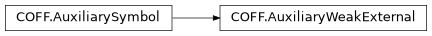 Inheritance diagram of lief._lief.COFF.AuxiliaryWeakExternal