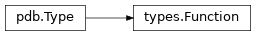 Inheritance diagram of lief._lief.pdb.types.Function