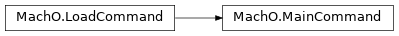 Inheritance diagram of lief._lief.MachO.MainCommand