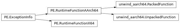 Inheritance diagram of lief._lief.PE.RuntimeFunctionX64, lief._lief.PE.ExceptionInfo, lief._lief.PE.RuntimeFunctionAArch64, lief._lief.PE.unwind_aarch64.UnpackedFunction, lief._lief.PE.unwind_aarch64.PackedFunction