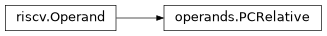 Inheritance diagram of lief._lief.assembly.riscv.operands.PCRelative