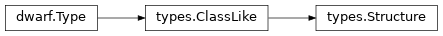 Inheritance diagram of lief._lief.dwarf.types.Structure