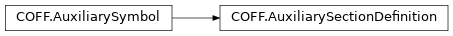 Inheritance diagram of lief._lief.COFF.AuxiliarySectionDefinition