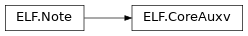 Inheritance diagram of lief._lief.ELF.CoreAuxv