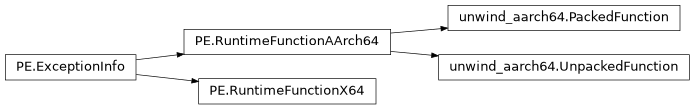 Inheritance diagram of lief._lief.PE.RuntimeFunctionAArch64, lief._lief.PE.RuntimeFunctionX64, lief._lief.PE.unwind_aarch64.UnpackedFunction, lief._lief.PE.unwind_aarch64.PackedFunction, lief._lief.PE.ExceptionInfo
