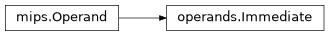Inheritance diagram of lief._lief.assembly.mips.operands.Immediate