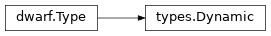 Inheritance diagram of lief._lief.dwarf.types.Dynamic