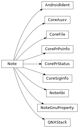 Inheritance diagram of lief._lief.ELF.CorePrPsInfo, lief._lief.ELF.NoteGnuProperty, lief._lief.ELF.Note, lief._lief.ELF.CorePrStatus, lief._lief.ELF.QNXStack, lief._lief.ELF.CoreSigInfo, lief._lief.ELF.CoreAuxv, lief._lief.ELF.NoteAbi, lief._lief.ELF.AndroidIdent, lief._lief.ELF.CoreFile