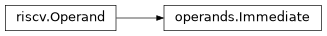 Inheritance diagram of lief._lief.assembly.riscv.operands.Immediate