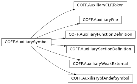 Inheritance diagram of lief._lief.COFF.AuxiliarySectionDefinition, lief._lief.COFF.AuxiliaryFile, lief._lief.COFF.AuxiliarybfAndefSymbol, lief._lief.COFF.AuxiliaryWeakExternal, lief._lief.COFF.AuxiliaryCLRToken, lief._lief.COFF.AuxiliarySymbol, lief._lief.COFF.AuxiliaryFunctionDefinition