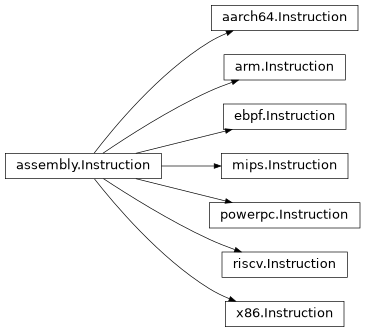 Inheritance diagram of lief._lief.assembly.arm.Instruction, lief._lief.assembly.powerpc.Instruction, lief._lief.assembly.ebpf.Instruction, lief._lief.assembly.x86.Instruction, lief._lief.assembly.mips.Instruction, lief._lief.assembly.Instruction, lief._lief.assembly.aarch64.Instruction, lief._lief.assembly.riscv.Instruction