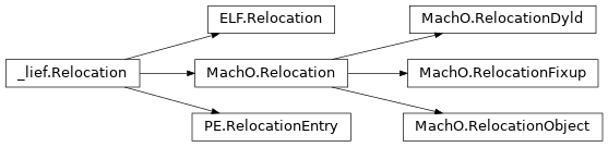 Inheritance diagram of lief._lief.Relocation, lief._lief.MachO.RelocationObject, lief.Relocation, lief._lief.ELF.Relocation, lief._lief.MachO.RelocationFixup, lief._lief.PE.RelocationEntry, lief._lief.MachO.Relocation, lief._lief.MachO.RelocationDyld