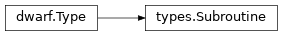 Inheritance diagram of lief._lief.dwarf.types.Subroutine