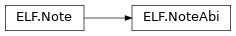 Inheritance diagram of lief._lief.ELF.NoteAbi
