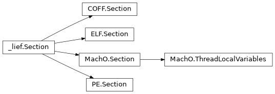 Inheritance diagram of lief._lief.MachO.ThreadLocalVariables, lief._lief.MachO.Section, lief.Section, lief._lief.ELF.Section, lief._lief.Section, lief._lief.COFF.Section, lief._lief.PE.Section