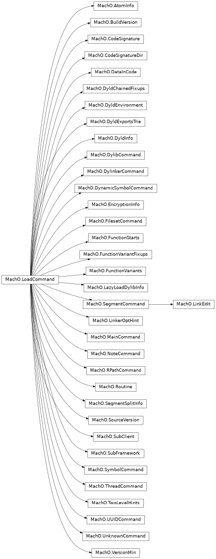Inheritance diagram of lief._lief.MachO.VersionMin, lief._lief.MachO.BuildVersion, lief._lief.MachO.ThreadCommand, lief._lief.MachO.DylinkerCommand, lief._lief.MachO.CodeSignatureDir, lief._lief.MachO.LinkerOptHint, lief._lief.MachO.RPathCommand, lief._lief.MachO.DyldInfo, lief._lief.MachO.Routine, lief._lief.MachO.DylibCommand, lief._lief.MachO.MainCommand, lief._lief.MachO.UUIDCommand, lief._lief.MachO.FunctionVariants, lief._lief.MachO.CodeSignature, lief._lief.MachO.SegmentSplitInfo, lief._lief.MachO.DyldEnvironment, lief._lief.MachO.DataInCode, lief._lief.MachO.FunctionVariantFixups, lief._lief.MachO.SourceVersion, lief._lief.MachO.LazyLoadDylibInfo, lief._lief.MachO.SegmentCommand, lief._lief.MachO.LinkEdit, lief._lief.MachO.FilesetCommand, lief._lief.MachO.DyldChainedFixups, lief._lief.MachO.DynamicSymbolCommand, lief._lief.MachO.AtomInfo, lief._lief.MachO.LoadCommand, lief._lief.MachO.DyldExportsTrie, lief._lief.MachO.TwoLevelHints, lief._lief.MachO.SymbolCommand, lief._lief.MachO.SubClient, lief._lief.MachO.NoteCommand, lief._lief.MachO.UnknownCommand, lief._lief.MachO.FunctionStarts, lief._lief.MachO.EncryptionInfo, lief._lief.MachO.SubFramework