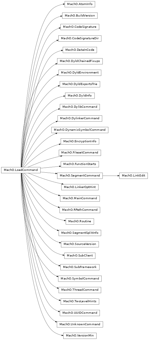 Inheritance diagram of lief._lief.MachO.DataInCode, lief._lief.MachO.DynamicSymbolCommand, lief._lief.MachO.LoadCommand, lief._lief.MachO.CodeSignatureDir, lief._lief.MachO.TwoLevelHints, lief._lief.MachO.MainCommand, lief._lief.MachO.DyldEnvironment, lief._lief.MachO.DyldInfo, lief._lief.MachO.SegmentSplitInfo, lief._lief.MachO.SubClient, lief._lief.MachO.UUIDCommand, lief._lief.MachO.DyldExportsTrie, lief._lief.MachO.RPathCommand, lief._lief.MachO.FunctionStarts, lief._lief.MachO.DyldChainedFixups, lief._lief.MachO.SegmentCommand, lief._lief.MachO.EncryptionInfo, lief._lief.MachO.ThreadCommand, lief._lief.MachO.VersionMin, lief._lief.MachO.SourceVersion, lief._lief.MachO.Routine, lief._lief.MachO.LinkerOptHint, lief._lief.MachO.DylibCommand, lief._lief.MachO.SymbolCommand, lief._lief.MachO.LinkEdit, lief._lief.MachO.FilesetCommand, lief._lief.MachO.UnknownCommand, lief._lief.MachO.CodeSignature, lief._lief.MachO.SubFramework, lief._lief.MachO.BuildVersion, lief._lief.MachO.DylinkerCommand, lief._lief.MachO.AtomInfo