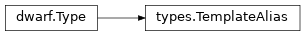 Inheritance diagram of lief._lief.dwarf.types.TemplateAlias