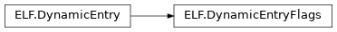 Inheritance diagram of lief._lief.ELF.DynamicEntryFlags