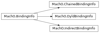 Inheritance diagram of lief._lief.MachO.ChainedBindingInfo, lief._lief.MachO.BindingInfo, lief._lief.MachO.DyldBindingInfo, lief._lief.MachO.IndirectBindingInfo