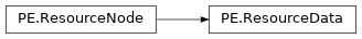 Inheritance diagram of lief._lief.PE.ResourceData