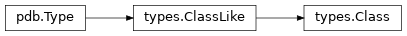 Inheritance diagram of lief._lief.pdb.types.Class