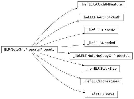 Inheritance diagram of lief._lief.ELF.X86Features, lief._lief.ELF.StackSize, lief._lief.ELF.Generic, lief._lief.ELF.Needed, lief._lief.ELF.AArch64PAuth, lief._lief.ELF.X86ISA, lief._lief.ELF.NoteNoCopyOnProtected, lief._lief.ELF.AArch64Feature