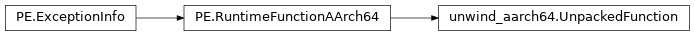 Inheritance diagram of lief._lief.PE.unwind_aarch64.UnpackedFunction