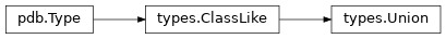 Inheritance diagram of lief._lief.pdb.types.Union