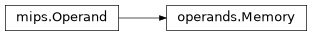 Inheritance diagram of lief._lief.assembly.mips.operands.Memory