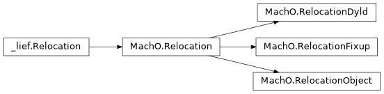 Inheritance diagram of lief._lief.MachO.RelocationFixup, lief._lief.MachO.RelocationDyld, lief._lief.MachO.RelocationObject, lief._lief.MachO.Relocation