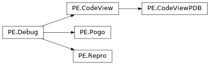 Inheritance diagram of lief._lief.PE.CodeViewPDB, lief._lief.PE.Pogo, lief._lief.PE.CodeView, lief._lief.PE.Repro, lief._lief.PE.Debug