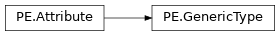 Inheritance diagram of lief._lief.PE.GenericType