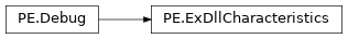 Inheritance diagram of lief._lief.PE.ExDllCharacteristics