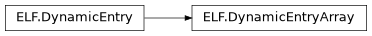 Inheritance diagram of lief._lief.ELF.DynamicEntryArray